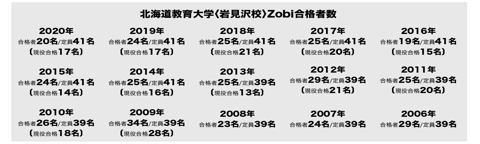 北海道教育大学〈岩見沢校〉Zobi合格者数